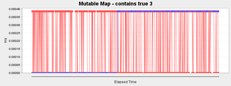 Mutable Map - contains true 3